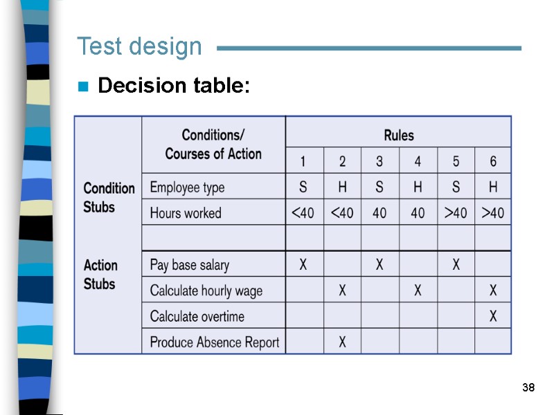 38 Test design Decision table: